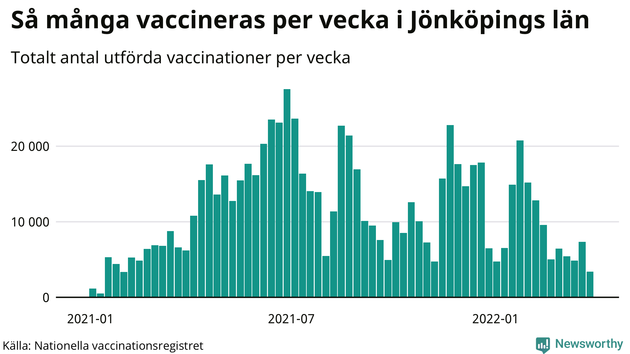 Graf över vaccinerade per vecka
